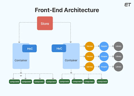 How To Understand Front End Architecture